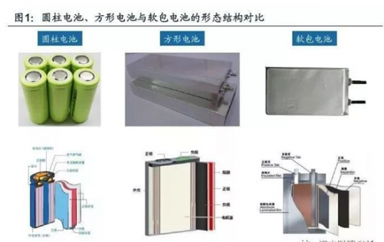 電池形態(tài)三分天下，軟包電池潛力巨大